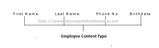 SharePoint Content Type